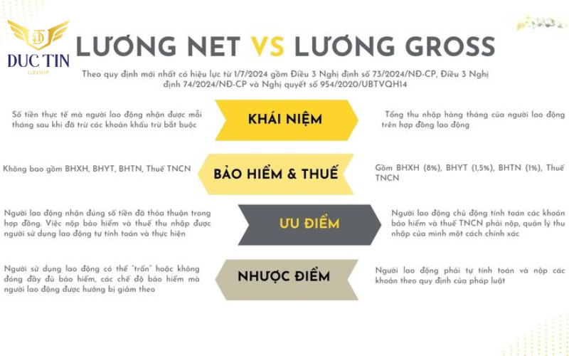 Hiểu sự khác biệt giữa lương gross và net là gì giúp bạn đảm bảo tính mình bạch của lương hơn